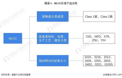 预见2022 中国MLCC行业全景图谱与发展趋势