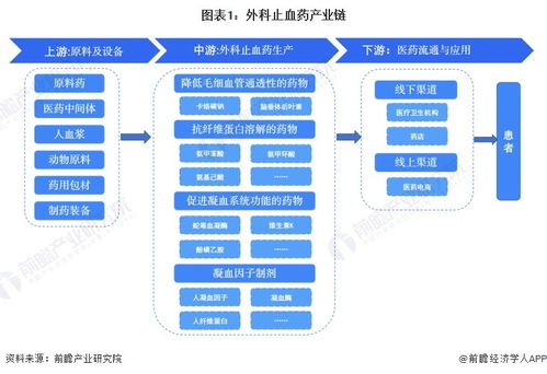 外科止血药行业产业链全景梳理及区域热力地图 计算机软硬件开发与销售