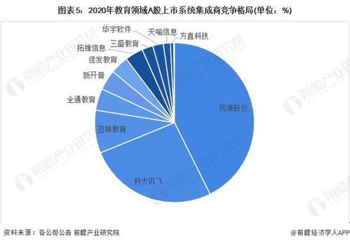 2022年中国计算机系统集成行业教育领域市场现状与竞争格局分析